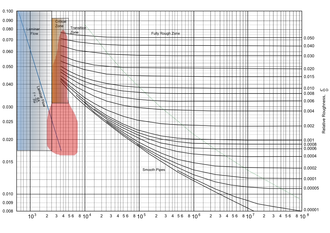 Moody Diagram